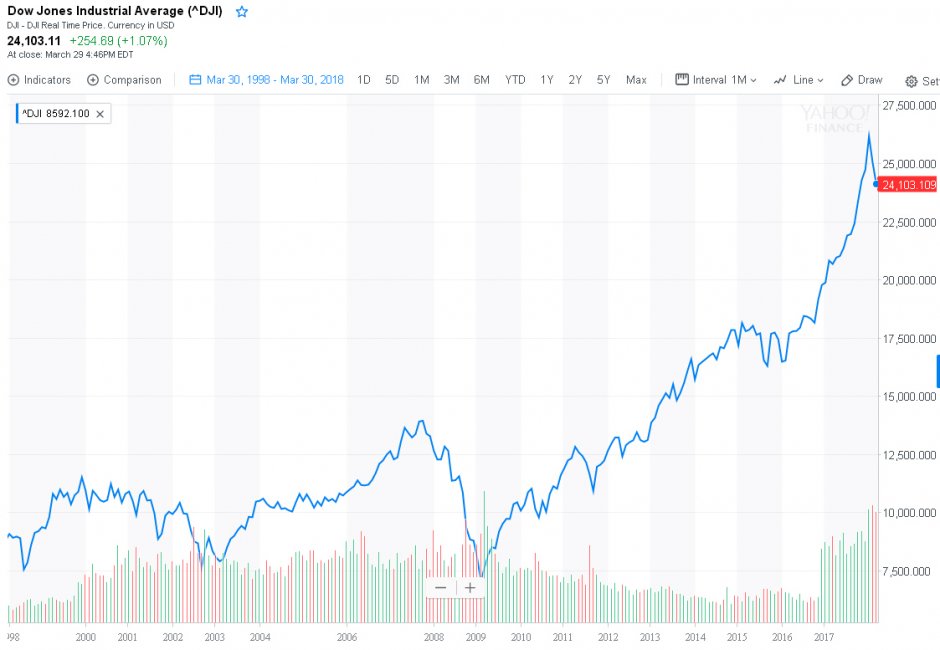 Dow20on180330.jpg