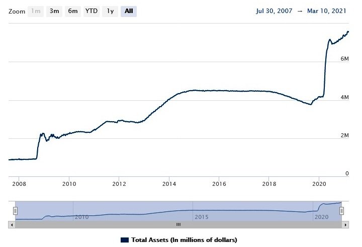 2021-03-17 Federal Reserve Board - Recent balance sheet trends.jpg