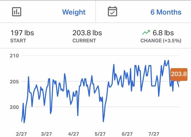 Weight chart since Febr. cropped.jpg