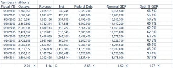 USGovBudget2011b